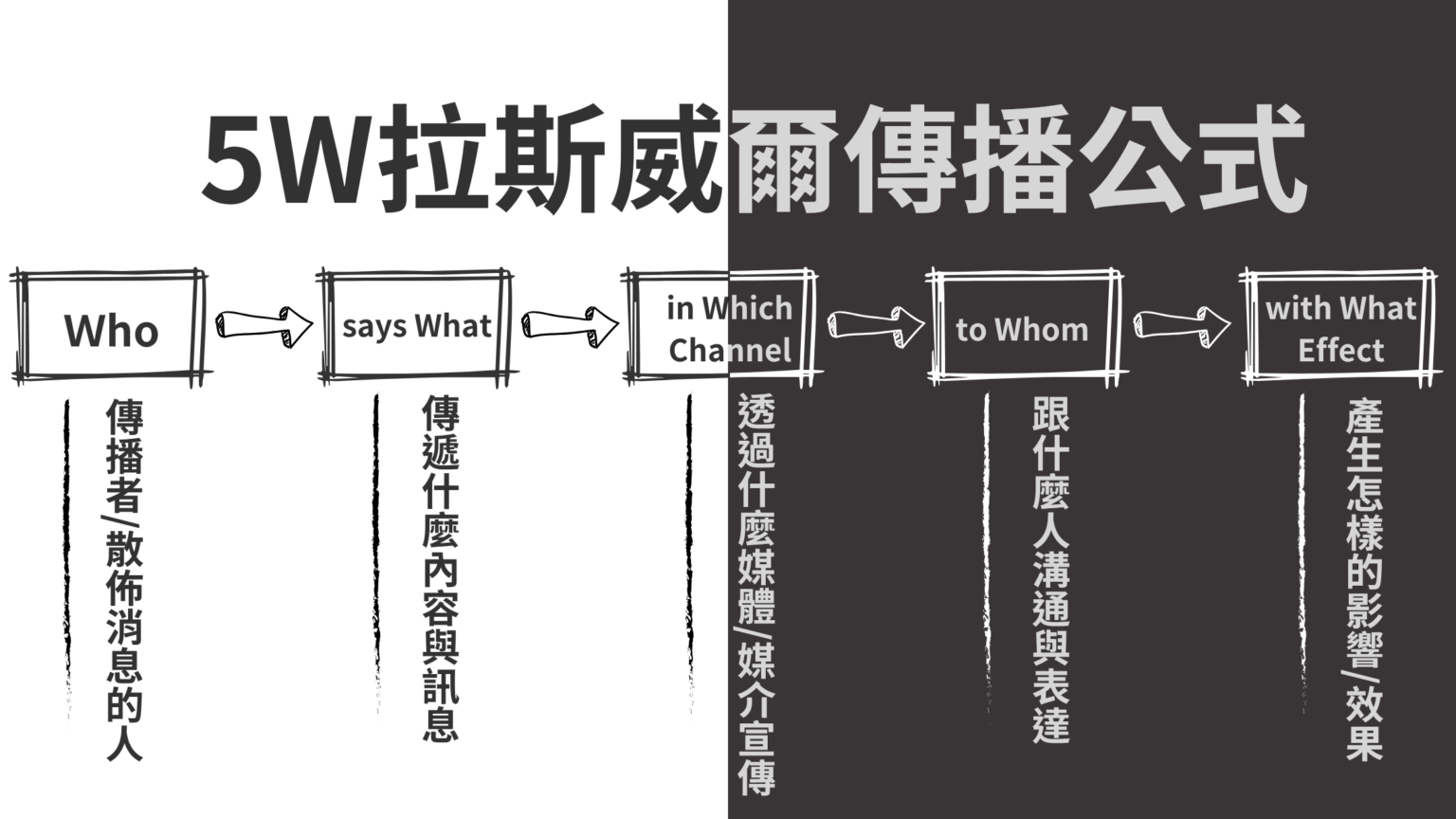 5W、5W1H「六合法」,拉斯威爾傳播模式的實務應用 – Echo數位行銷領航